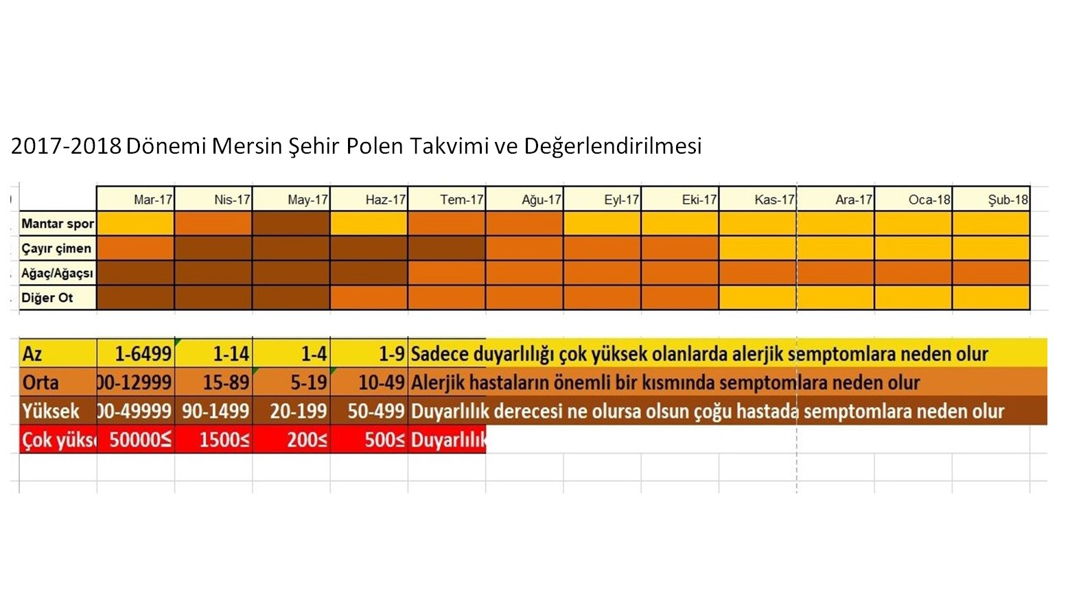 Polen Alerjisi Olan Hastalar ?�in �nemli �al??ma : Mersin ?li Polen Takvimi �?kar?ld?